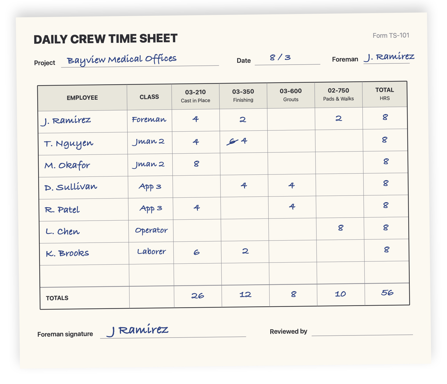Illustration of a paper crew timesheet: one row per worker, one column per cost code, with handwritten hours, a correction, and totals